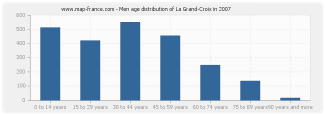 Men age distribution of La Grand-Croix in 2007